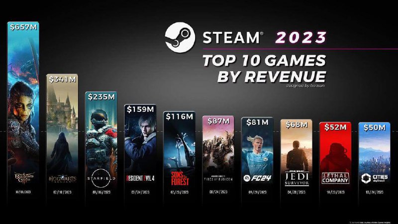 Продажи Стима в 2023. Офигеть, конечно, Starfield провалился, все на геймпассе п…